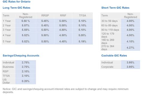 td 1 year gic rate.